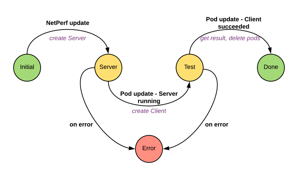 How to write a Kubernetes controller - state diagram of Netperf object